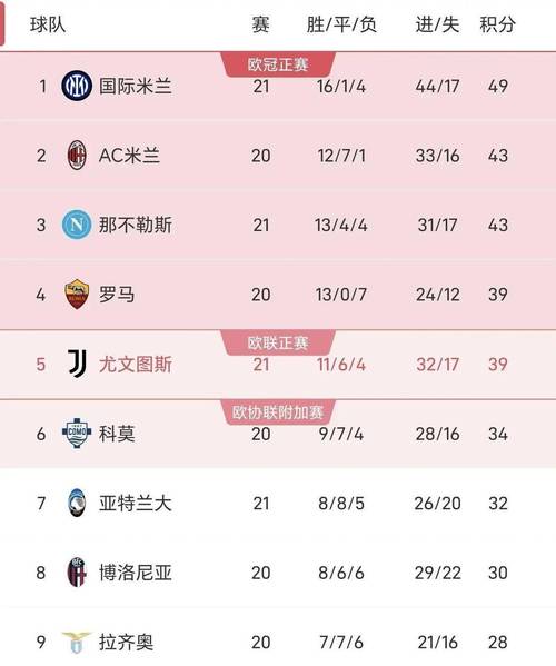 国米20,劳塔罗破纪录+尤文41大胜!意甲最新积分榜26名差6分